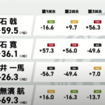 パイレーツトレジャーハント個人優勝は下石プロ。パイレーツクルーは準決勝で敗退!