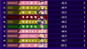 神域リーグ前半戦をおえて、各監督Mリーガーのスタッツが地獄絵図に。