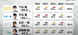 パイレーツトレジャーハント個人優勝は下石プロ。パイレーツクルーは準決勝で敗退!